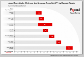 iPad 4 và iPad Mini có màn hình cảm ứng ngon nhất!