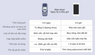 6 điều Nokia huyền thoại 3310 vượt trội iPhone