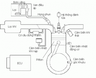 Công nghệ phun xăng điện tử của Yamaha