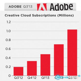 Đã có 1,8 tr “đám mây” Adobe được tạo ra
