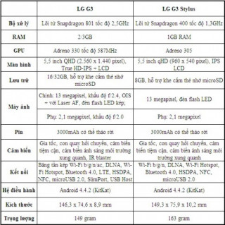 Đọ thông số kỹ thuật của LG G3 và G3 Stylus