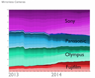 Flickr: Sony vẫn là kẻ thống trị phân khúc Mirrorless