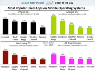 39% người dùng smartphone sử dụng Facebook di động