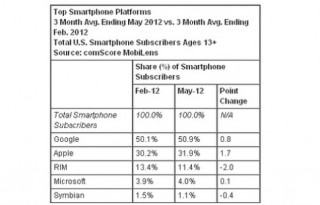 Android, iOS và Windows Phone tiếp tục tăng thị phần