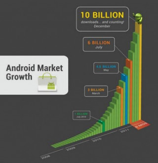 Android Market đạt 10 tỷ download