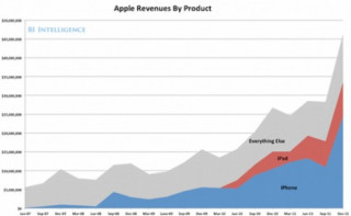 Apple bán 37 triệu iPhone, 15,4 triệu iPad quý I/2012