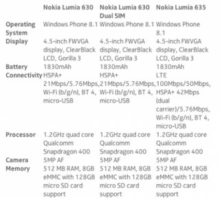Cấu hình Lumia 630 và 635