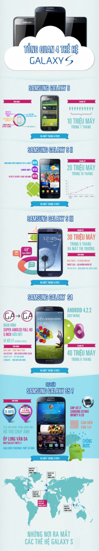 Dấu ấn 4 thế hệ smartphone Galaxy S của Samsung