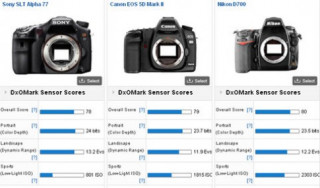 Điểm tổng cảm biến Sony A77 xấp xỉ Canon 5D Mark II