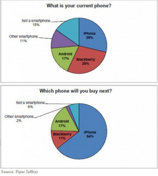 Gần nửa số người dùng Android và BlackBerry muốn đổi iPhone