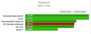 HTC One Max hiệu năng thấp hơn Note 3 và Xperia Z Ultra