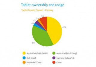 iPad chiếm 82% thị phần máy tính bảng tại Mỹ