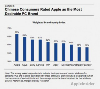 Máy tính Apple được ưa thích nhất tại Trung Quốc