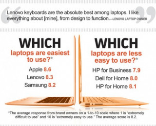 Một số đánh giá khác về laptop của các hãng