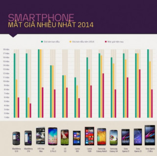 Những smartphone cao cấp giảm giá nhiều nhất 2014
