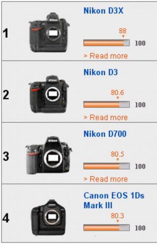 Nikon D3x có cảm biến chất lượng nhất