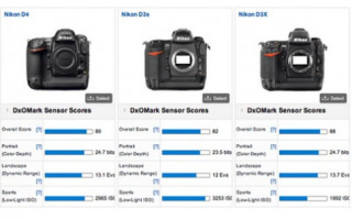 Nikon D4 đọ điểm cảm biến với các đối thủ