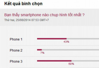 Smartphone HTC chụp ảnh tốt hơn LG và Oppo