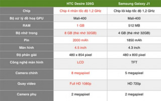 So sánh smartphone 2 triệu đồng: Desire 326G và Galaxy J1