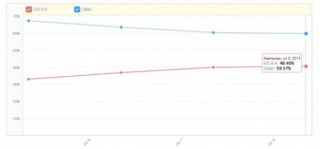 8 ngày sau khi ra mắt, 40% người dùng iOS đã cập nhật lên iOS 8.4