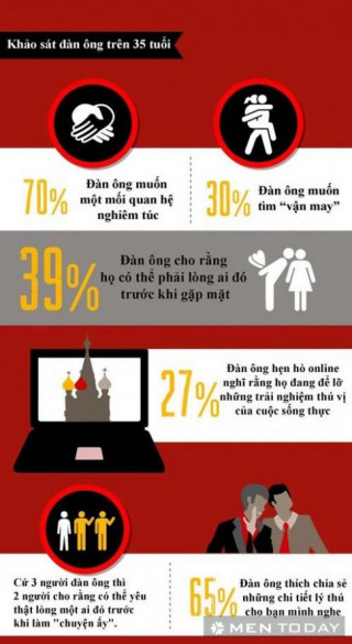 Đàn ông online tìm kiếm điều gì trong ngày Valentine