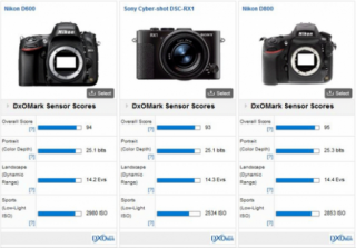 Điểm cảm biến Sony RX1 ngang Nikon D800