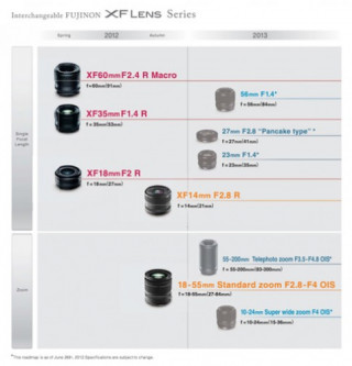 Lộ trình ra mắt ống kính dòng X-Series của Fujifilm