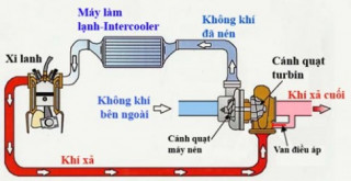 Quá trình sản xuất Turbo dành cho động cơ