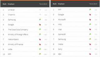 FPT, Samsung, Google lọt “top” 10 nhà tuyển dụng CNTT tại VN