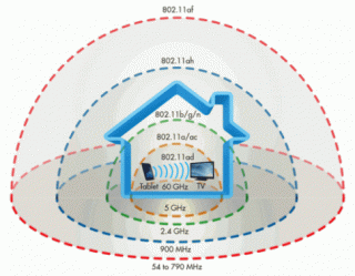 Có thêm một chuẩn Wi-Fi mới: Xuyên vật cản tốt hơn