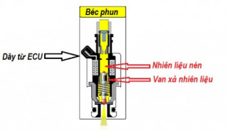 Hệ thống Phun Xăng Điện tử Fi hoạt động ra sao?