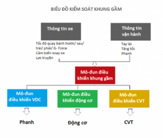  Hệ thống kiểm soát khung gầm chủ động trên Nissan X-Trail sắp ra mắt tại Việt Nam 