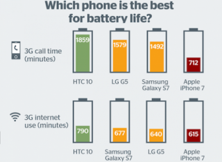  Pin iPhone 7 thua xa HTC 10, Galaxy S7 