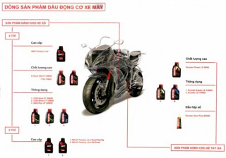 Cẩm nang sử dụng dầu nhớt Motul cho các dòng xe