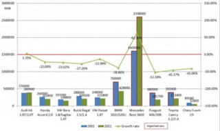  Giá xe ở Trung Quốc giảm nhờ WTO 