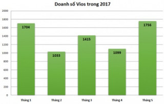  Giảm giá sâu, Toyota Vios trở lại ngôi vương tại Việt Nam 