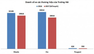  Trường Hải cắt lãi hơn 2.000 tỷ để giảm giá xe trong 2017 