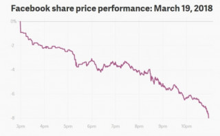 Facebook mất 42 tỉ USD sau tai tiếng, còn Mark Zuckerberg kịp thời ‘tiết kiệm’ hàng chục triệu USD