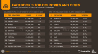 Vượt qua Thái Lan, Việt Nam là quốc gia có lượng người dùng Facebook nhiều thứ 7 thế giới