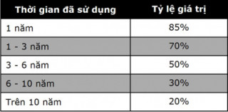 Mua ô tô cũ, cần đóng những loại thuế phí nào?