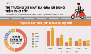Thị trường mua bán xe máy cũ: Đa dạng mẫu mã và phong phú chọn lựa