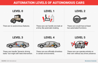 Tìm hiểu về 5 cấp độ của xe tự lái