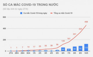 Thêm 16 người mắc Covid-19 trong nước