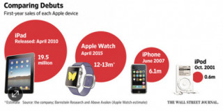 Apple bán 12 triệu đồng hồ Apple Watch trong năm 2015