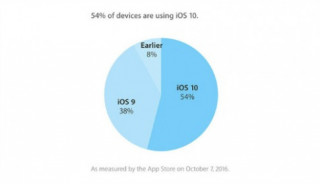 Apple: 54% thiết bị đã được cập nhật lên hệ điều hành iOS 10