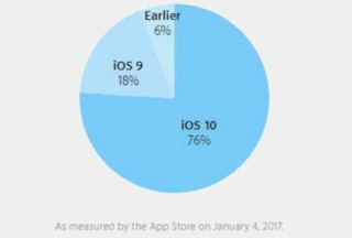 Apple tuyên bố iOS 10 đang thắng lớn với 76% thị phần iOS
