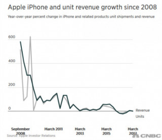 Doanh số bán iPhone quý 2 của Apple lại giảm