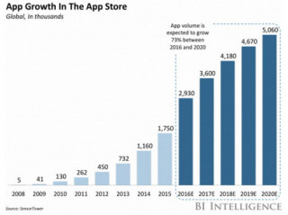 Người dùng iPhone tại Mỹ chi khoảng 40 USD/năm vào App Store
