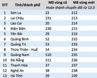 Nội dung thông báo khi gọi tới 13 tỉnh, thành đã thay đổi mã vùng