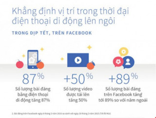 Xu hướng chia sẻ video trên Facebook tăng cao dịp tết